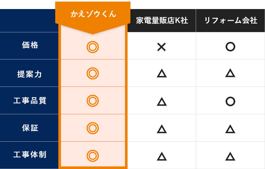 かえゾウくん／家電量販店／リフォーム会社での比較